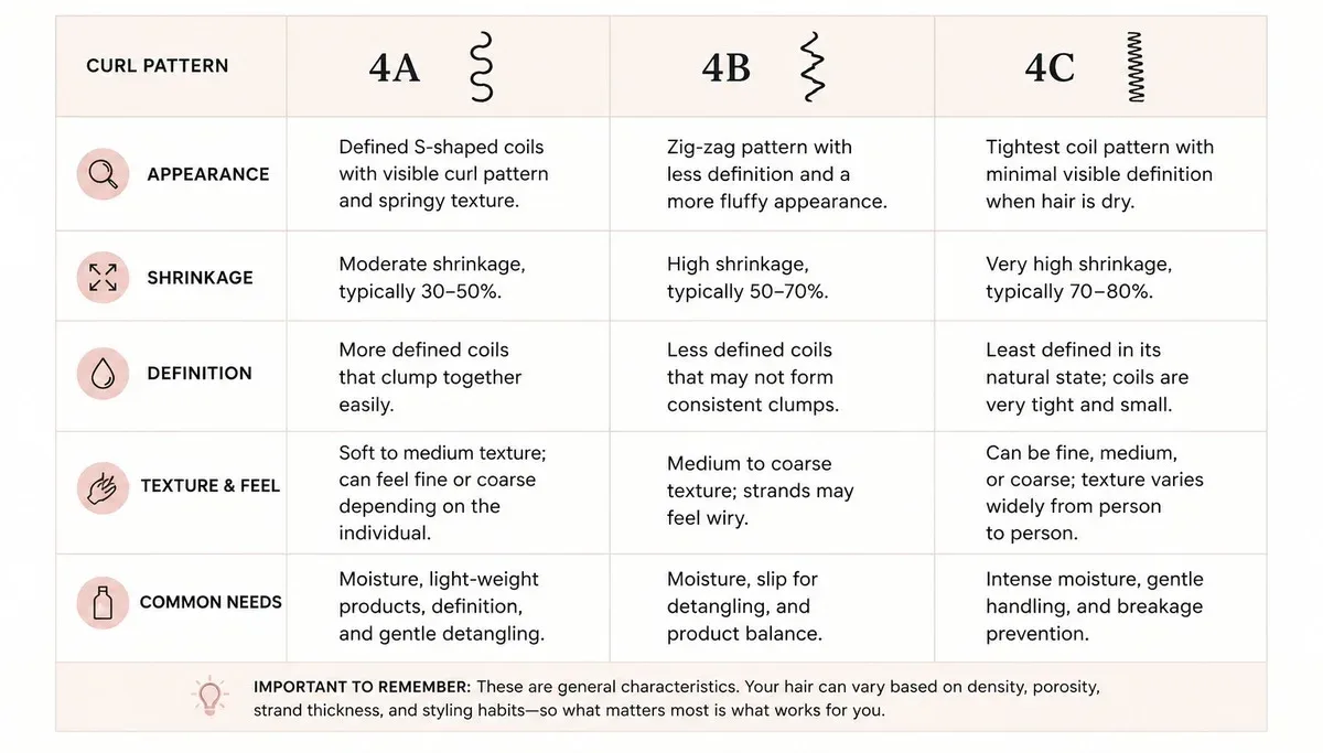 Type 4 hair chart comparing 4A, 4B, and 4C natural hair textures.